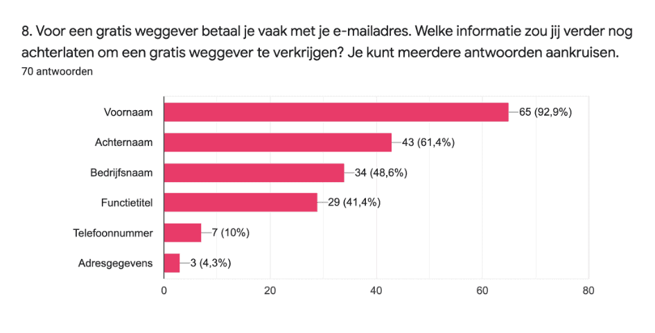 gegevens gratis weggever