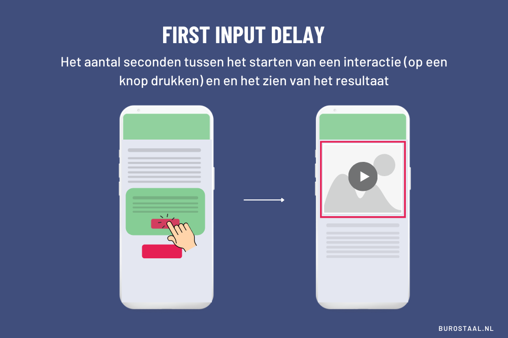 First Input Delay: Het aantal seconden tussen het starten van een interactie (op een knop drukken) en en het zien van het resultaat